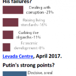 Vladimir Putin in public opinion