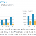 Women in the movies - Sexualisation of characters