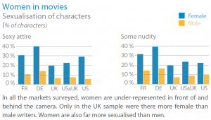 Women in the movies - Sexualisation of characters