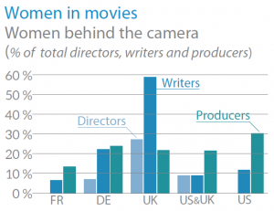Women in the movies - Women behind the camera