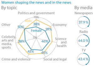 Women shaping the news and in the news - by topic by media