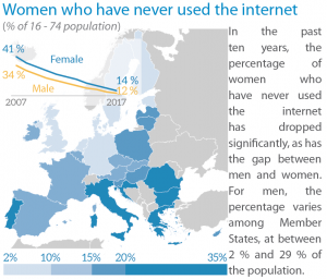 Women who have never used the internet