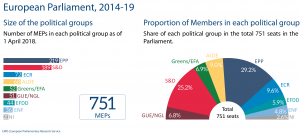 EP Size and proportion of political groups