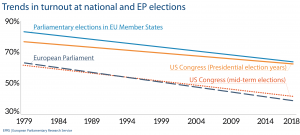 Trends in turnout at national and EP elections