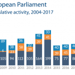 number of legislative resolutions adopted in plenary each year since 2004