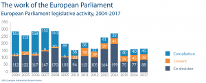 number of legislative resolutions adopted in plenary each year since 2004