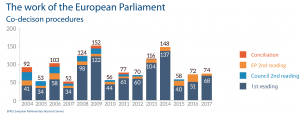 stage of the co-decision procedure at which the EP and Council reached agreement on individual legislative texts