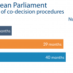 Number and average length of co-decision procedures