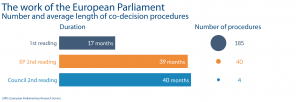 Number and average length of co-decision procedures