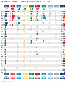 Size of political groups by MS