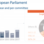 Number of trilogues per year and per committee