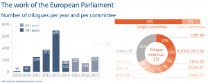 Number of trilogues per year and per committee
