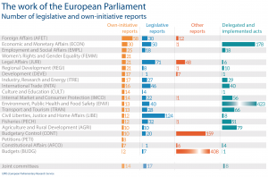 Number of legislative and own-initiative reports