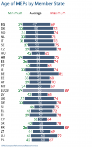Age of MEPs by Member State