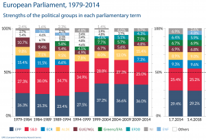 Strengths of Political groups