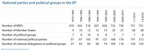 National parties and political groups in the EP