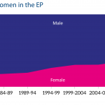 Proportion of men and women in the EP