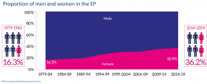Proportion of men and women in the EP