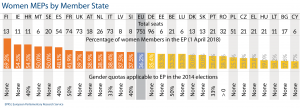 Women MEPs by Member State