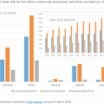 EU trade with the East African Community (total goods, trade flows and balance), 2006-2016, € million