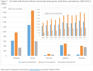 EU trade with the East African Community (total goods, trade flows and balance), 2006-2016, € million