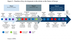 Timeline of key developments in the debate on the Future of Europe