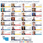 Current membership of the European Council