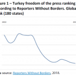 Turkey freedom of the press ranking according to Reporters Without Borders. Global rank (180 states)