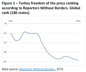 Turkey freedom of the press ranking according to Reporters Without Borders. Global rank (180 states)