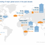 Change in military spending of major global actors in the past decade