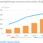 Figure 1 – Estimated global app economy and number of Apple apps