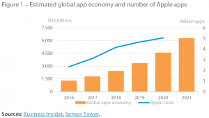 Figure 1 – Estimated global app economy and number of Apple apps