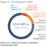 Figure 2 – EU revenue in 2016