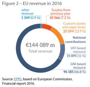 Figure 2 – EU revenue in 2016