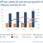 Fig 1 - GDP per capita - Mexico