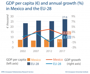 Fig 1 - GDP per capita - Mexico