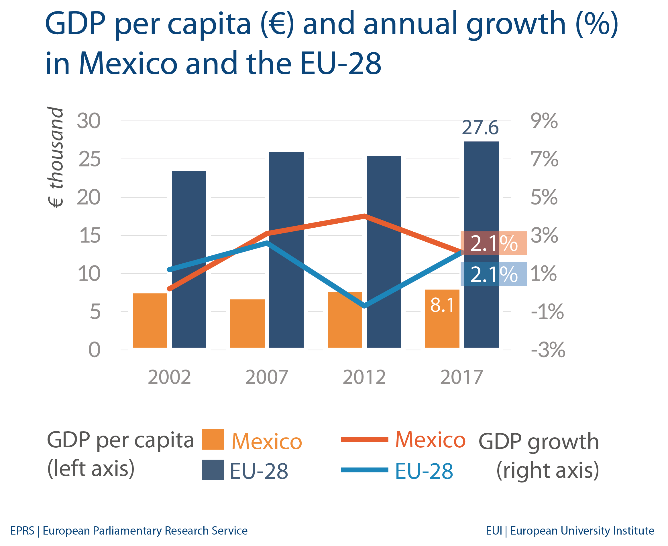 Mexico: Economic indicators and trade with EU
