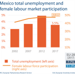 Fig 2 - Unemployment and female labour market - Mexico