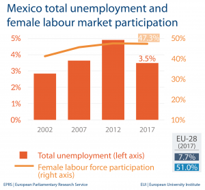Fig 2 - Unemployment and female labour market - Mexico