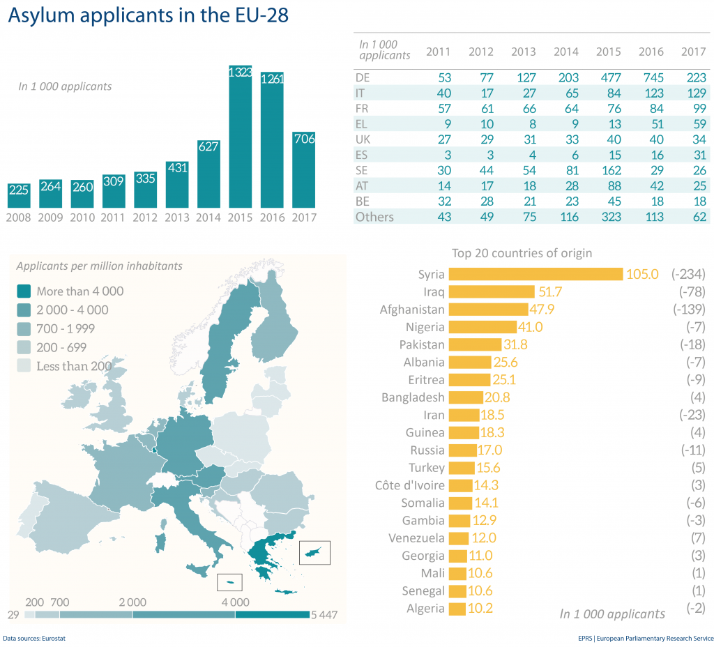 Asylum applicants in the EU-28