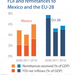 Fig 3 - FDI and remittances - Mexico