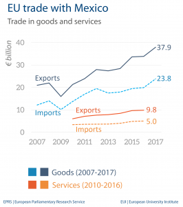 Fig 4 - EU trade with Mexico