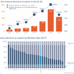 First instance decisions on asylum in the EU-28