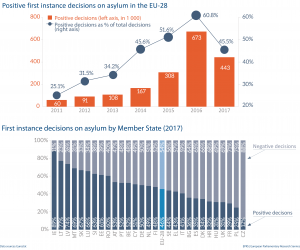 First instance decisions on asylum in the EU-28