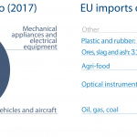 Fig 6 - EU import and export of goods to Mexico