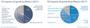 Fig 6 - EU import and export of goods to Mexico