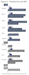 Figure 3 - Timeline for next MFF