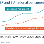 Women in EP and EU national parliaments