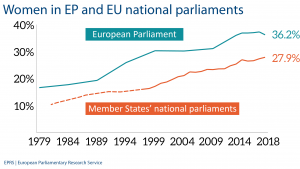 Women in EP and EU national parliaments
