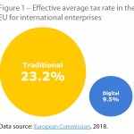 Effective average tax rate in the EU for international enterprises